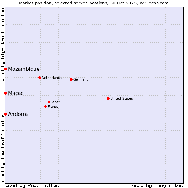 Market position of Macao vs. Mozambique vs. Andorra