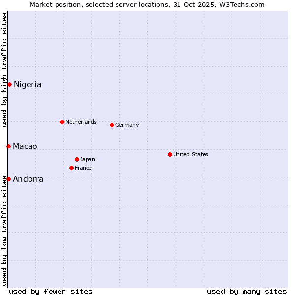 Market position of Nigeria vs. Macao vs. Andorra