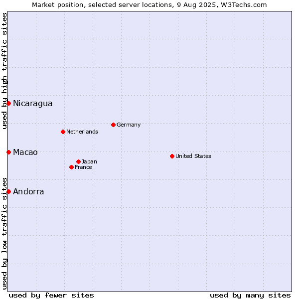 Market position of Macao vs. Andorra vs. Nicaragua