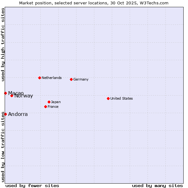 Market position of Norway vs. Macao vs. Andorra