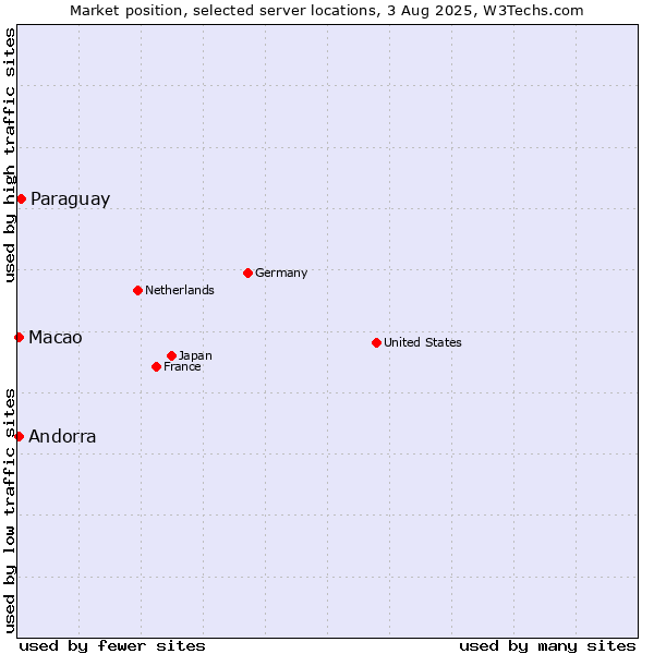 Market position of Paraguay vs. Macao vs. Andorra