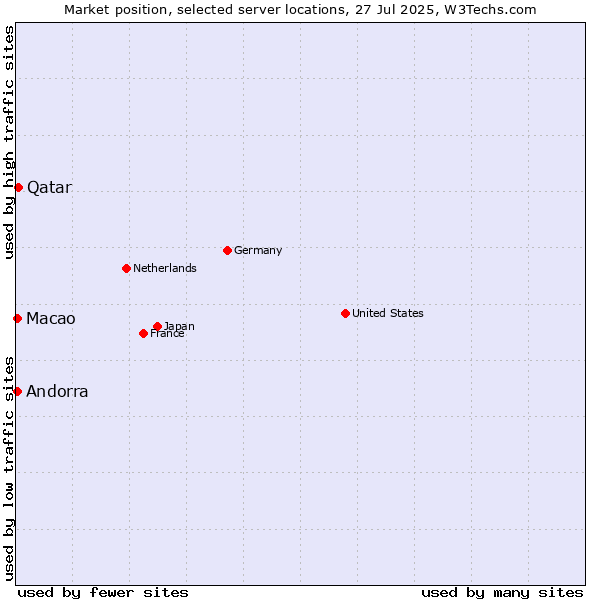 Market position of Qatar vs. Macao vs. Andorra