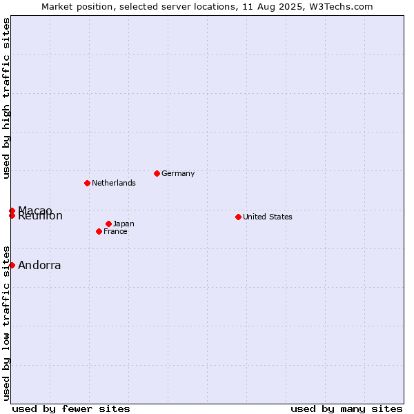 Market position of Macao vs. Reunion vs. Andorra
