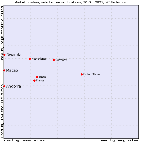 Market position of Rwanda vs. Macao vs. Andorra