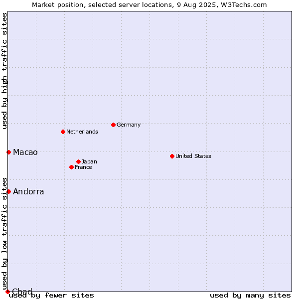 Market position of Macao vs. Andorra vs. Chad