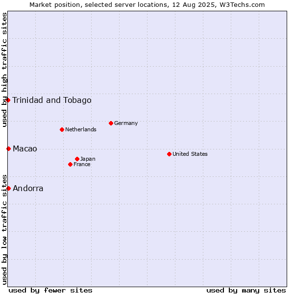 Market position of Macao vs. Andorra vs. Trinidad and Tobago