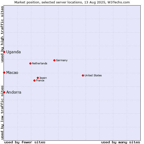 Market position of Macao vs. Uganda vs. Andorra