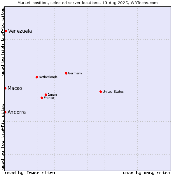 Market position of Venezuela vs. Macao vs. Andorra