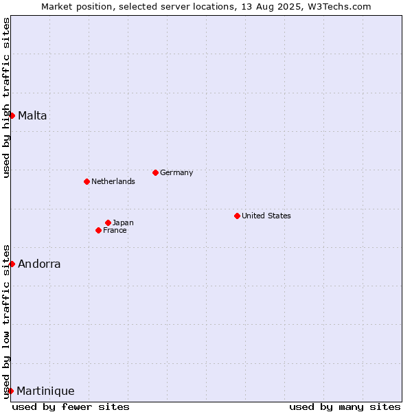Market position of Andorra vs. Malta vs. Martinique
