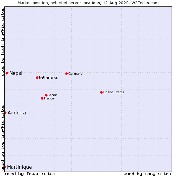 Market position of Nepal vs. Andorra vs. Martinique