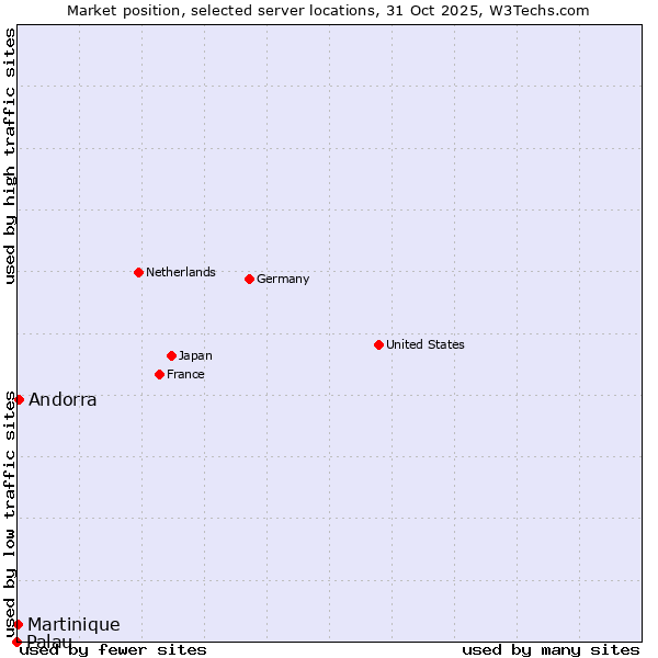Market position of Andorra vs. Martinique vs. Palau