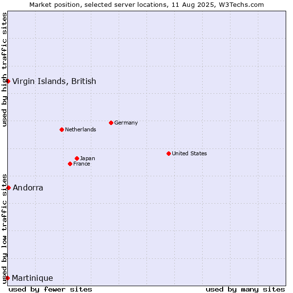 Market position of Andorra vs. Virgin Islands, British vs. Martinique