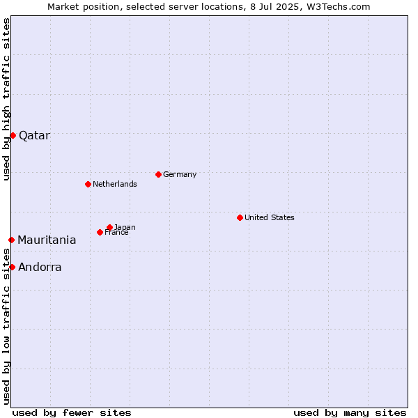 Market position of Qatar vs. Andorra vs. Mauritania