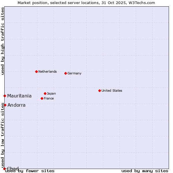 Market position of Andorra vs. Mauritania vs. Chad