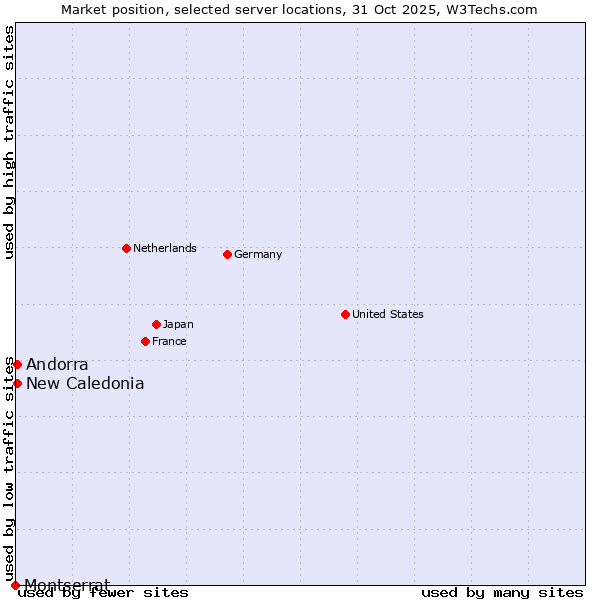 Market position of New Caledonia vs. Andorra vs. Montserrat