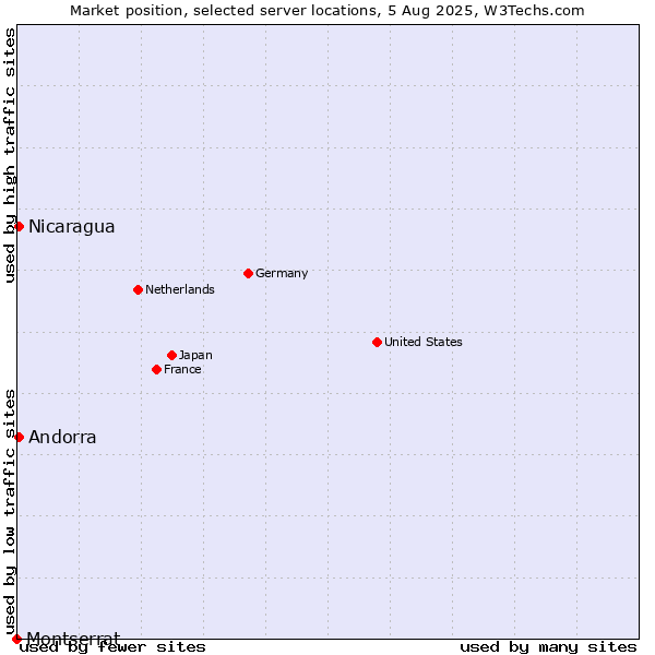 Market position of Nicaragua vs. Andorra vs. Montserrat