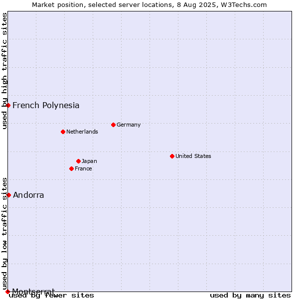 Market position of Andorra vs. French Polynesia vs. Montserrat
