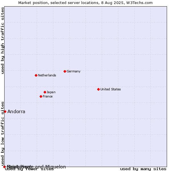 Market position of Andorra vs. Montserrat vs. Saint Pierre and Miquelon