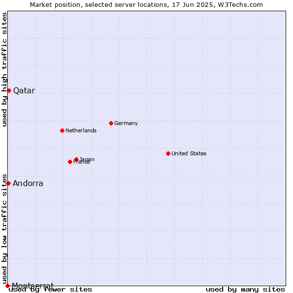 Market position of Qatar vs. Andorra vs. Montserrat