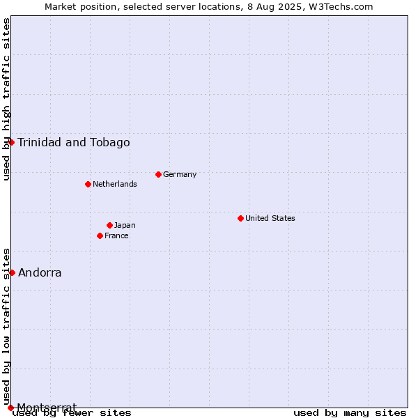Market position of Andorra vs. Trinidad and Tobago vs. Montserrat