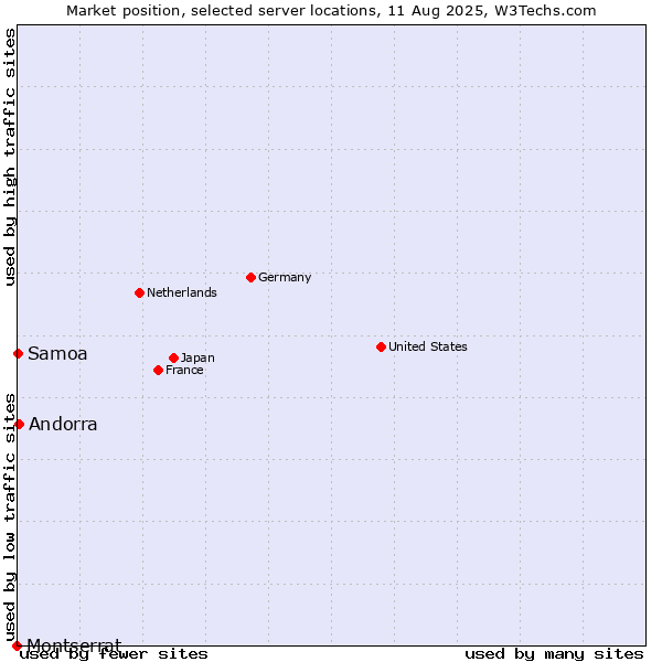 Market position of Andorra vs. Samoa vs. Montserrat