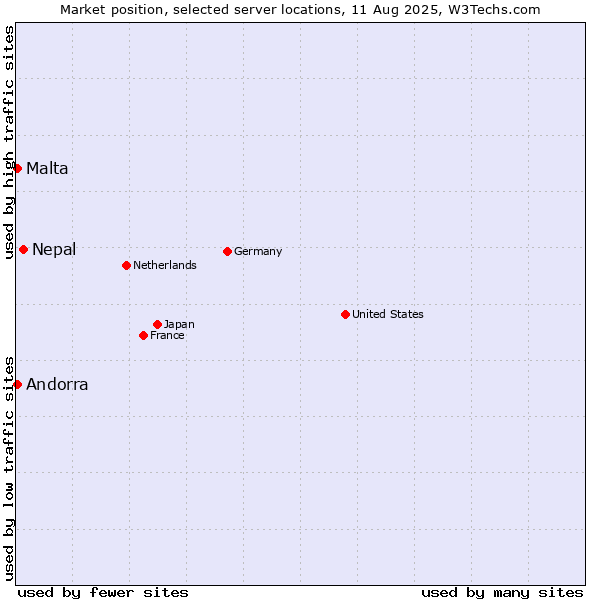 Market position of Nepal vs. Andorra vs. Malta