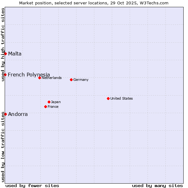 Market position of Malta vs. Andorra vs. French Polynesia