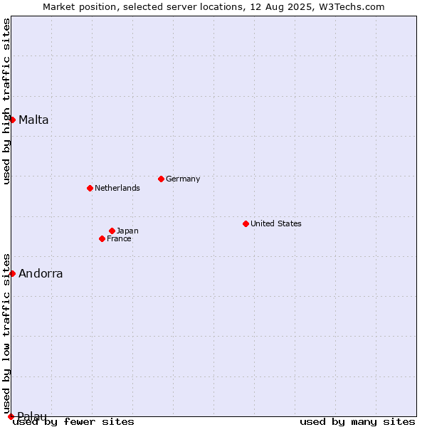 Market position of Andorra vs. Malta vs. Palau