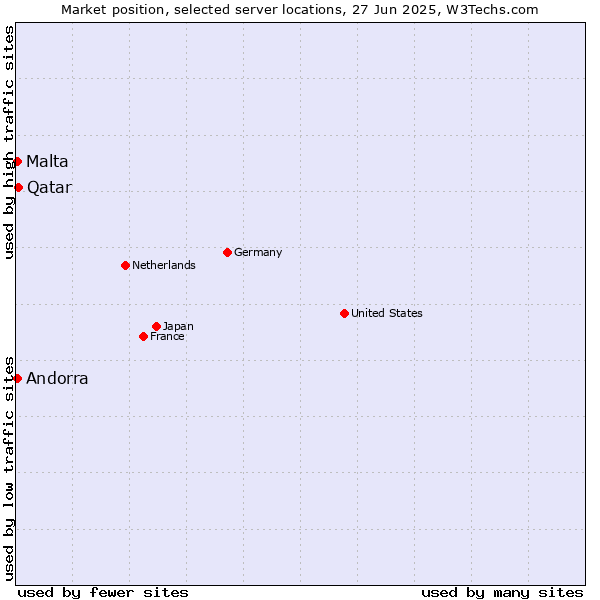 Market position of Qatar vs. Malta vs. Andorra