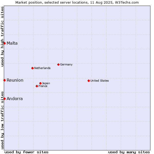 Market position of Reunion vs. Andorra vs. Malta
