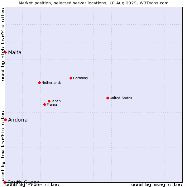 Market position of Andorra vs. Malta vs. South Sudan
