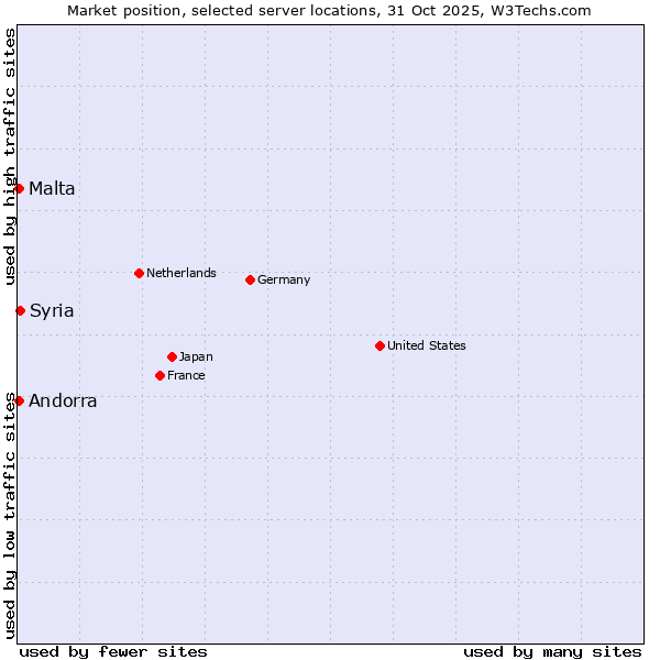 Market position of Syria vs. Malta vs. Andorra