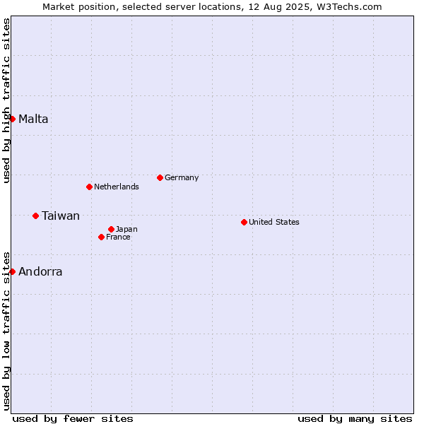Market position of Taiwan vs. Andorra vs. Malta