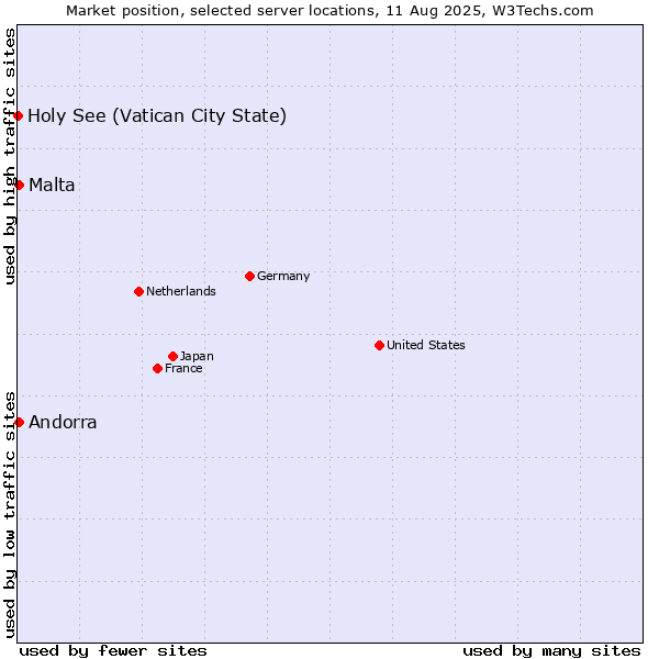 Market position of Andorra vs. Malta vs. Holy See (Vatican City State)