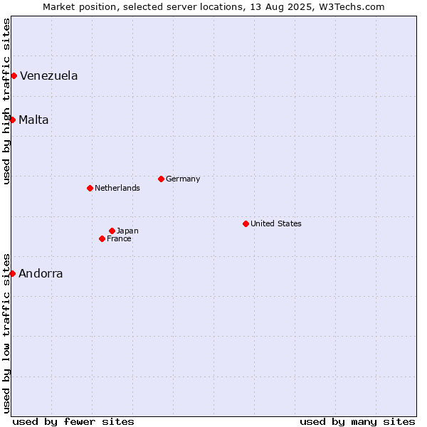 Market position of Venezuela vs. Andorra vs. Malta