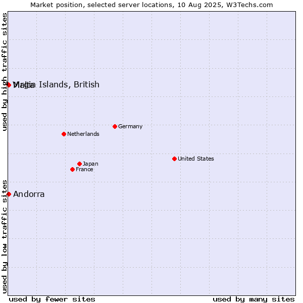 Market position of Andorra vs. Malta vs. Virgin Islands, British