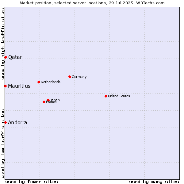 Market position of Qatar vs. Mauritius vs. Andorra