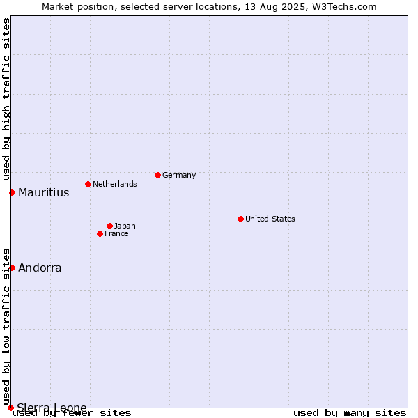 Market position of Mauritius vs. Andorra vs. Sierra Leone