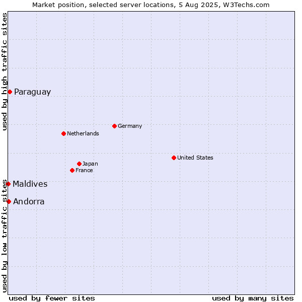 Market position of Paraguay vs. Andorra vs. Maldives