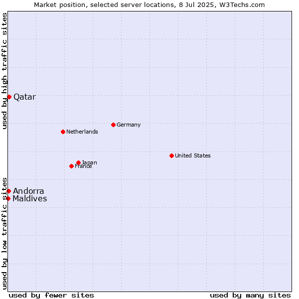 Market position of Qatar vs. Andorra vs. Maldives
