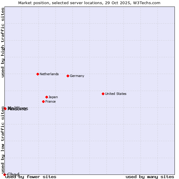 Market position of Andorra vs. Maldives vs. Chad