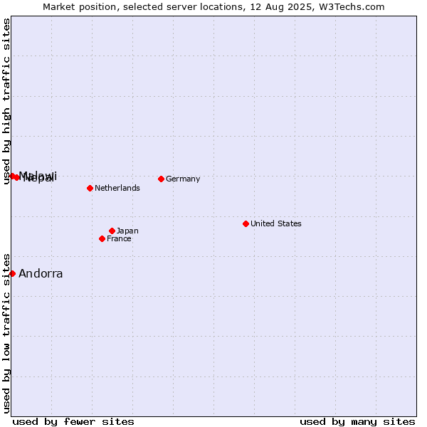 Market position of Nepal vs. Andorra vs. Malawi