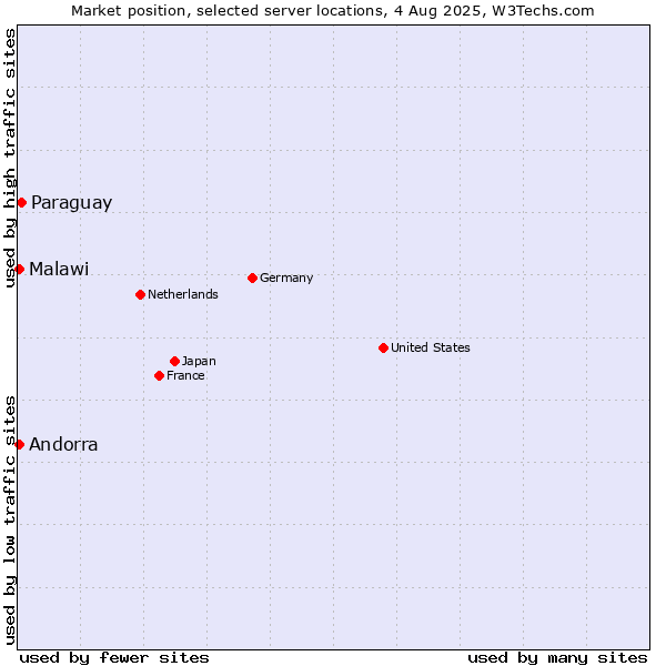 Market position of Paraguay vs. Andorra vs. Malawi