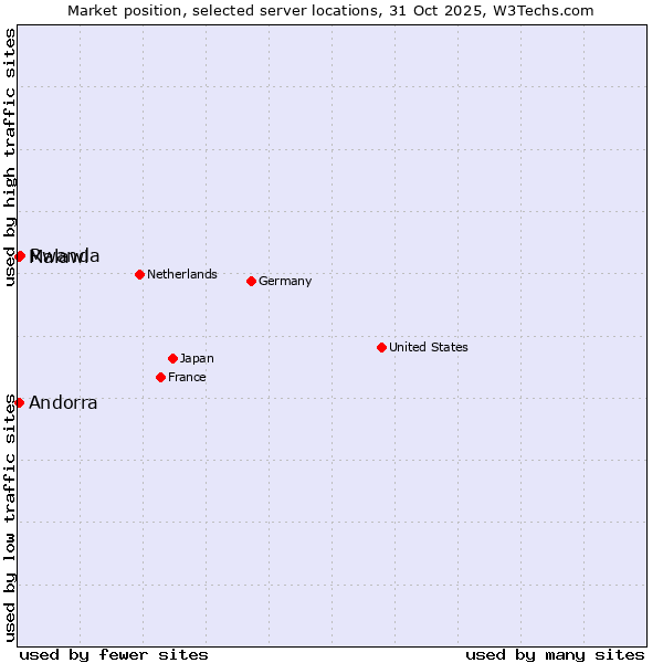 Market position of Rwanda vs. Andorra vs. Malawi