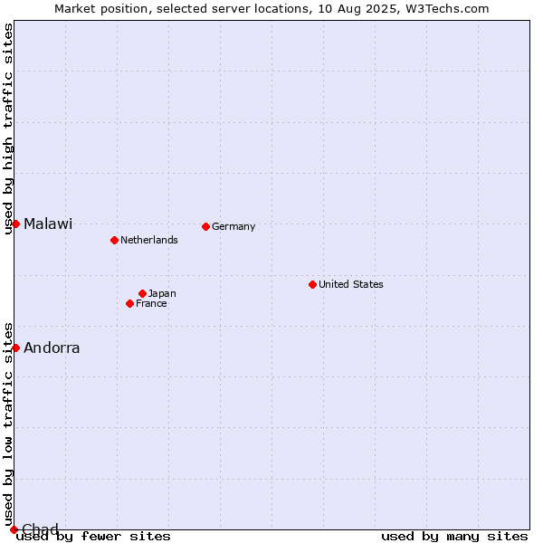 Market position of Andorra vs. Malawi vs. Chad