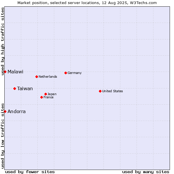 Market position of Taiwan vs. Andorra vs. Malawi