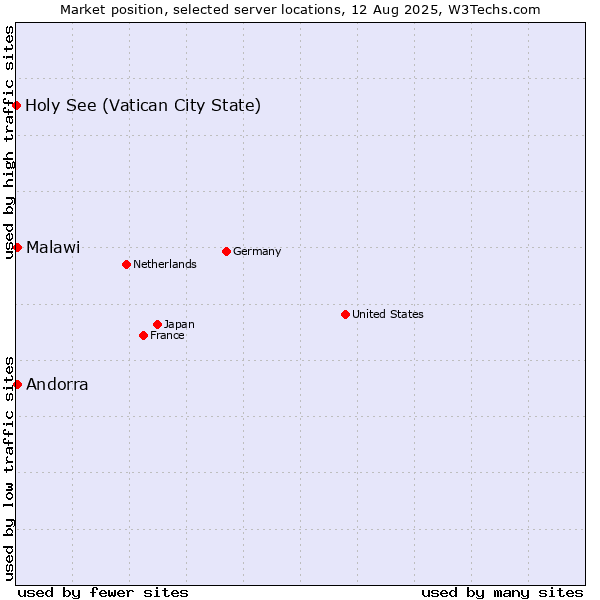 Market position of Andorra vs. Malawi vs. Holy See (Vatican City State)