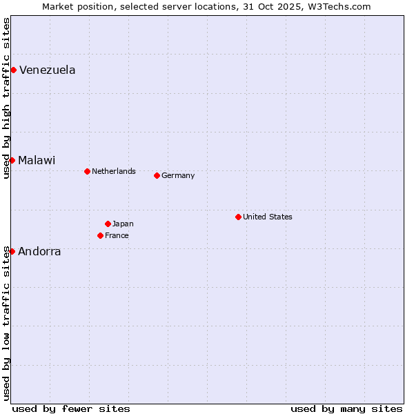 Market position of Venezuela vs. Andorra vs. Malawi
