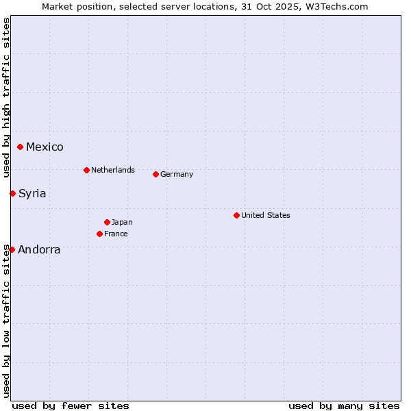 Market position of Mexico vs. Syria vs. Andorra