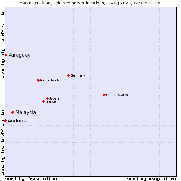 Market position of Malaysia vs. Paraguay vs. Andorra